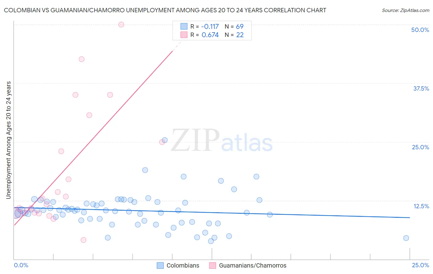 Colombian vs Guamanian/Chamorro Unemployment Among Ages 20 to 24 years