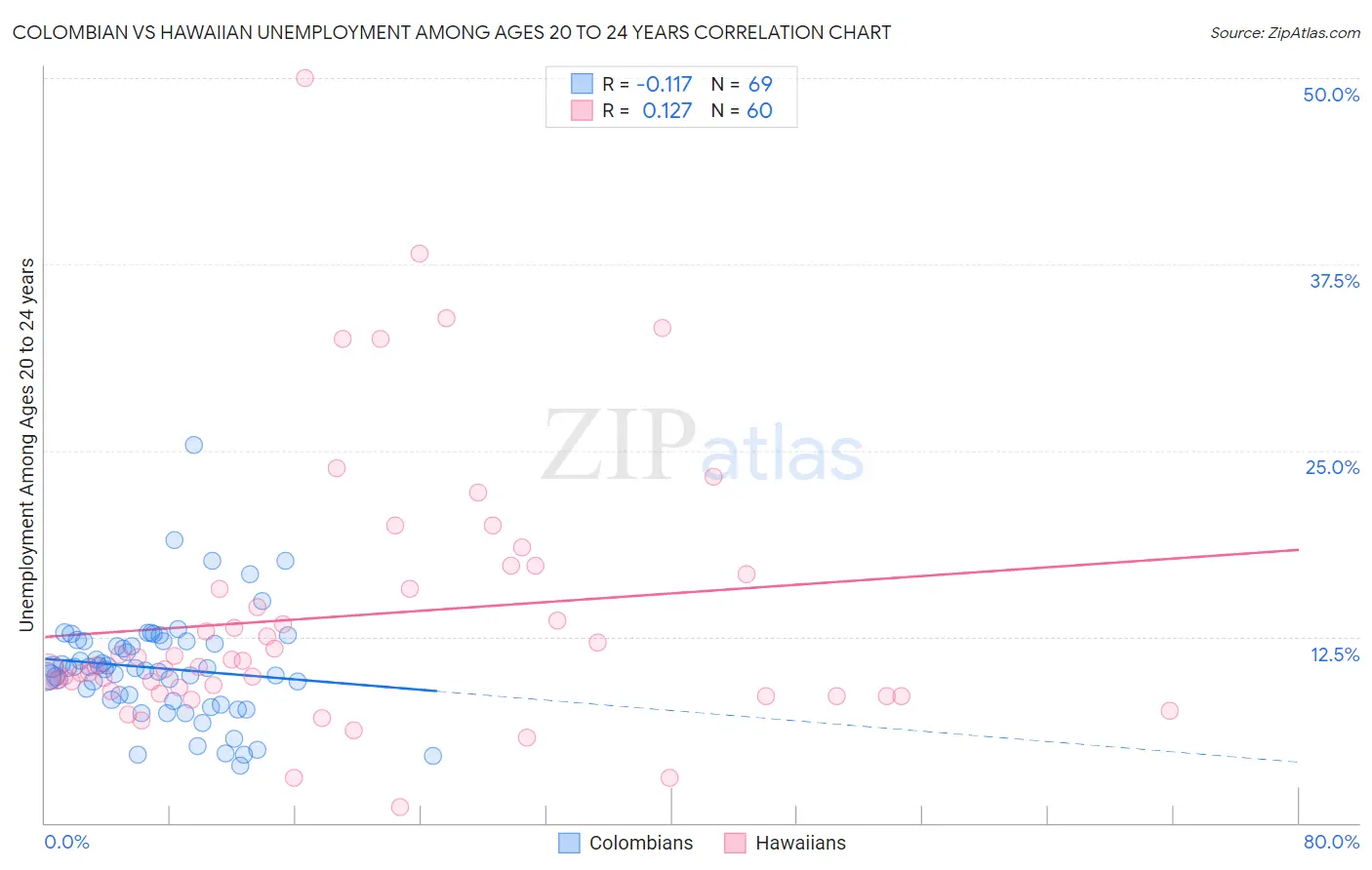 Colombian vs Hawaiian Unemployment Among Ages 20 to 24 years