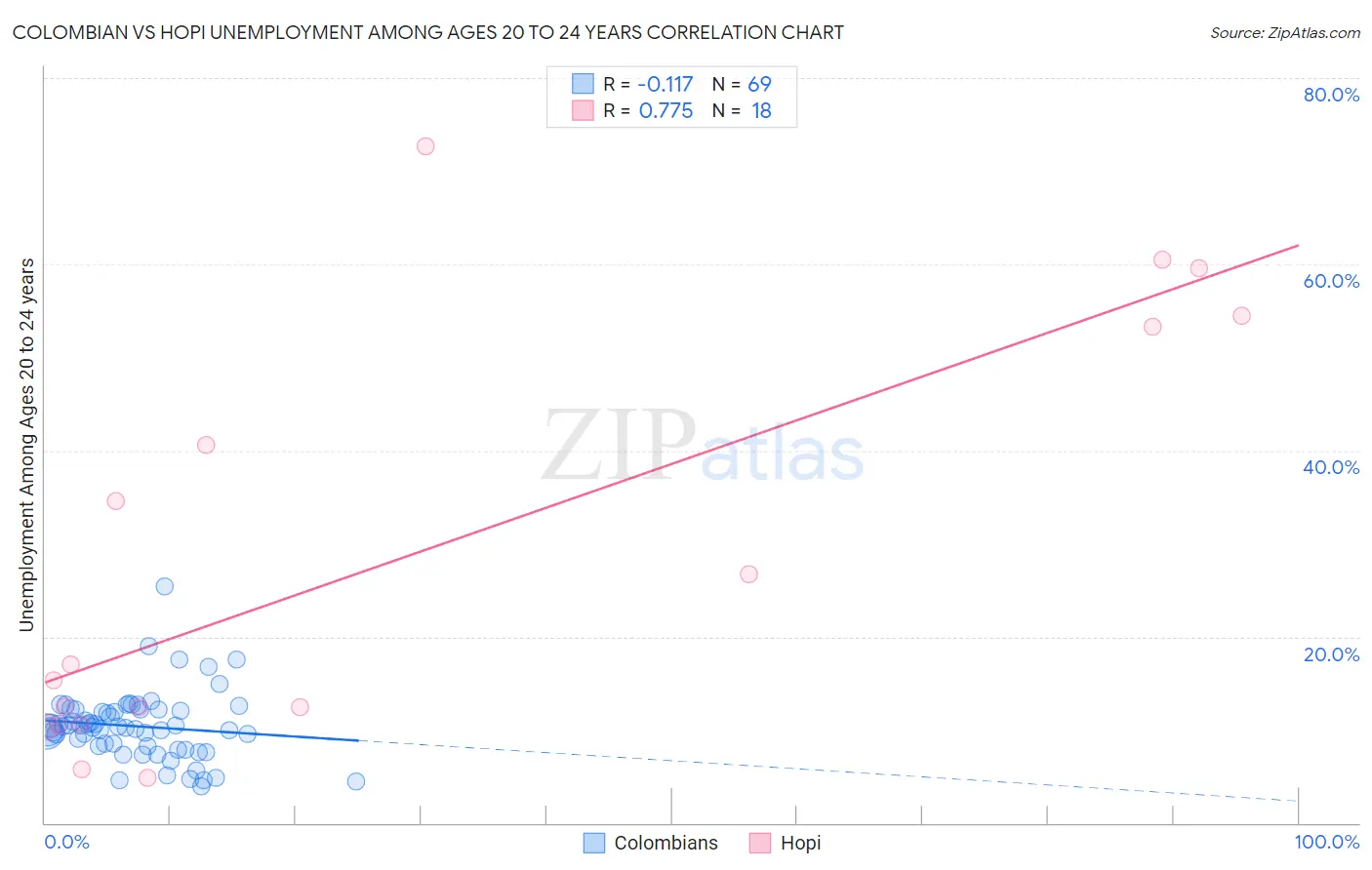 Colombian vs Hopi Unemployment Among Ages 20 to 24 years