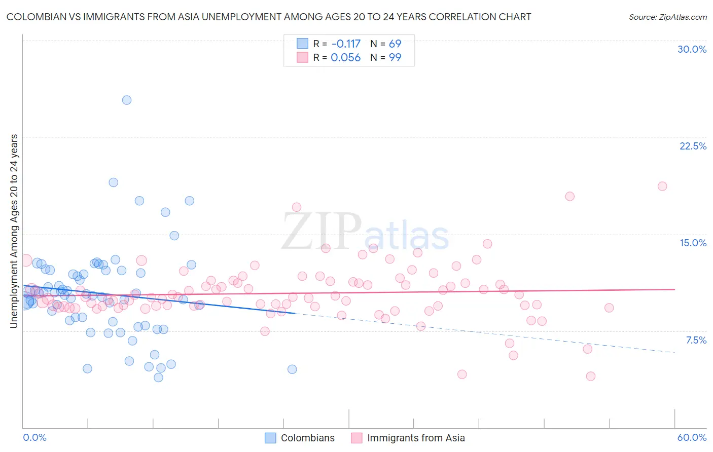 Colombian vs Immigrants from Asia Unemployment Among Ages 20 to 24 years