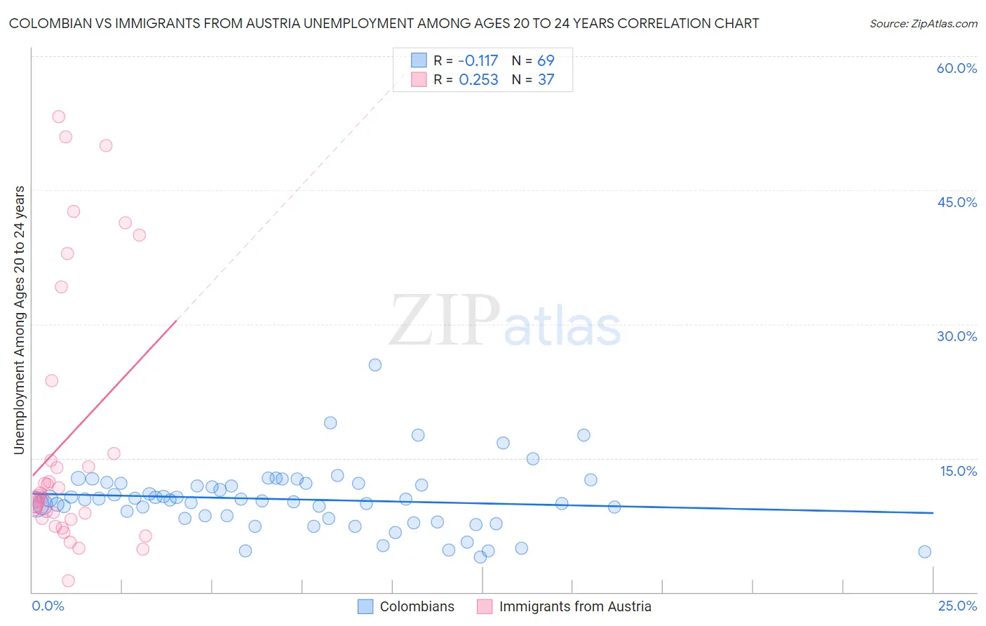 Colombian vs Immigrants from Austria Unemployment Among Ages 20 to 24 years