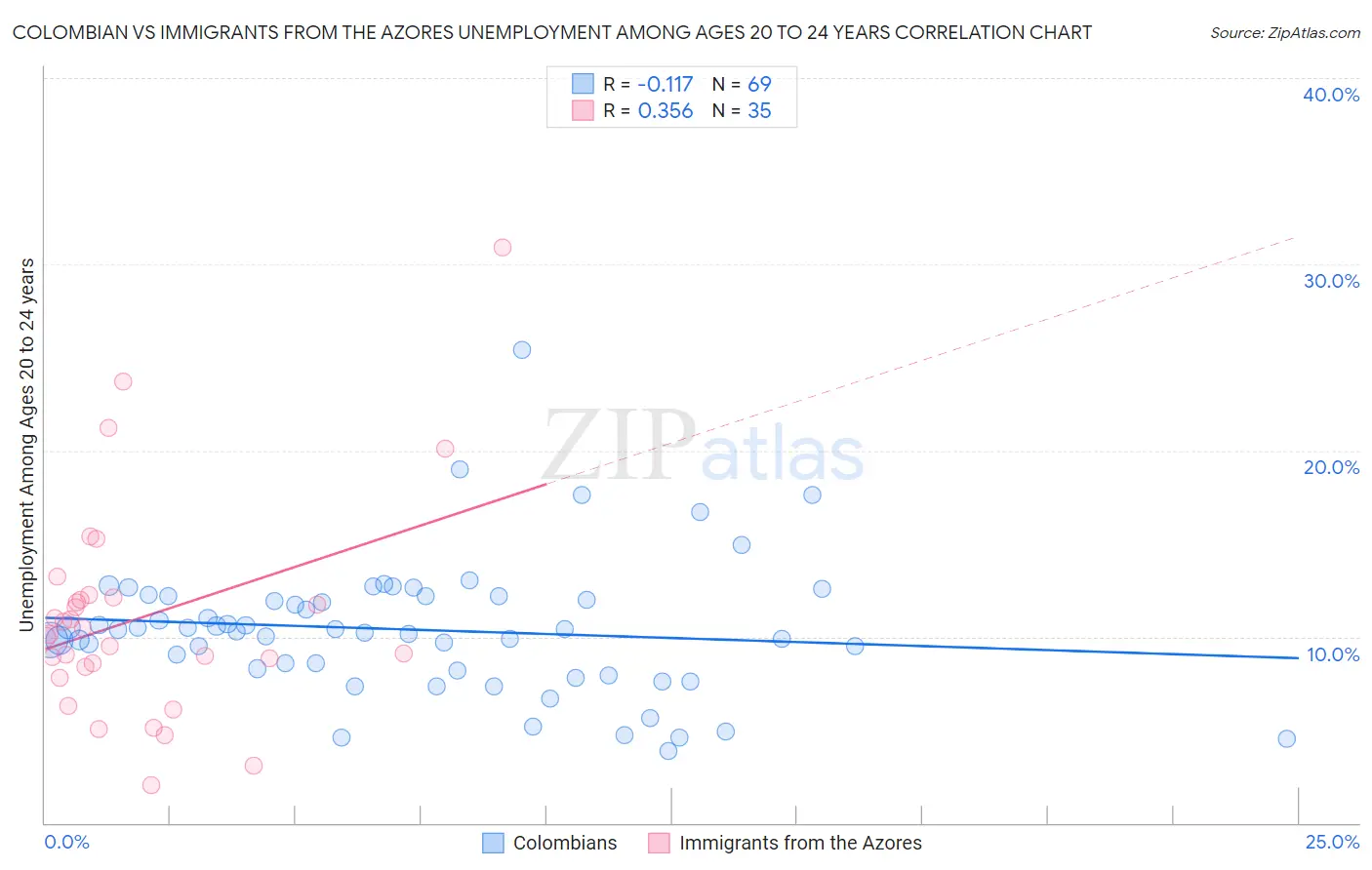 Colombian vs Immigrants from the Azores Unemployment Among Ages 20 to 24 years