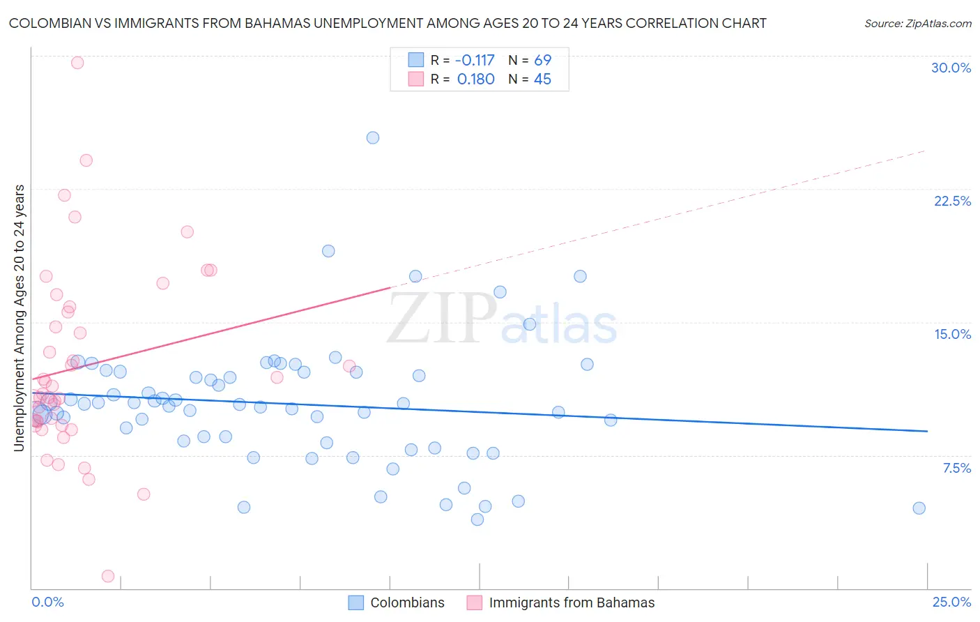 Colombian vs Immigrants from Bahamas Unemployment Among Ages 20 to 24 years