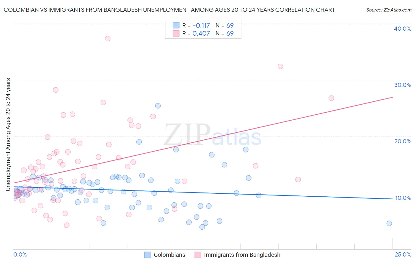 Colombian vs Immigrants from Bangladesh Unemployment Among Ages 20 to 24 years
