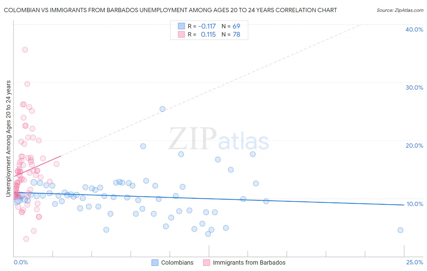 Colombian vs Immigrants from Barbados Unemployment Among Ages 20 to 24 years