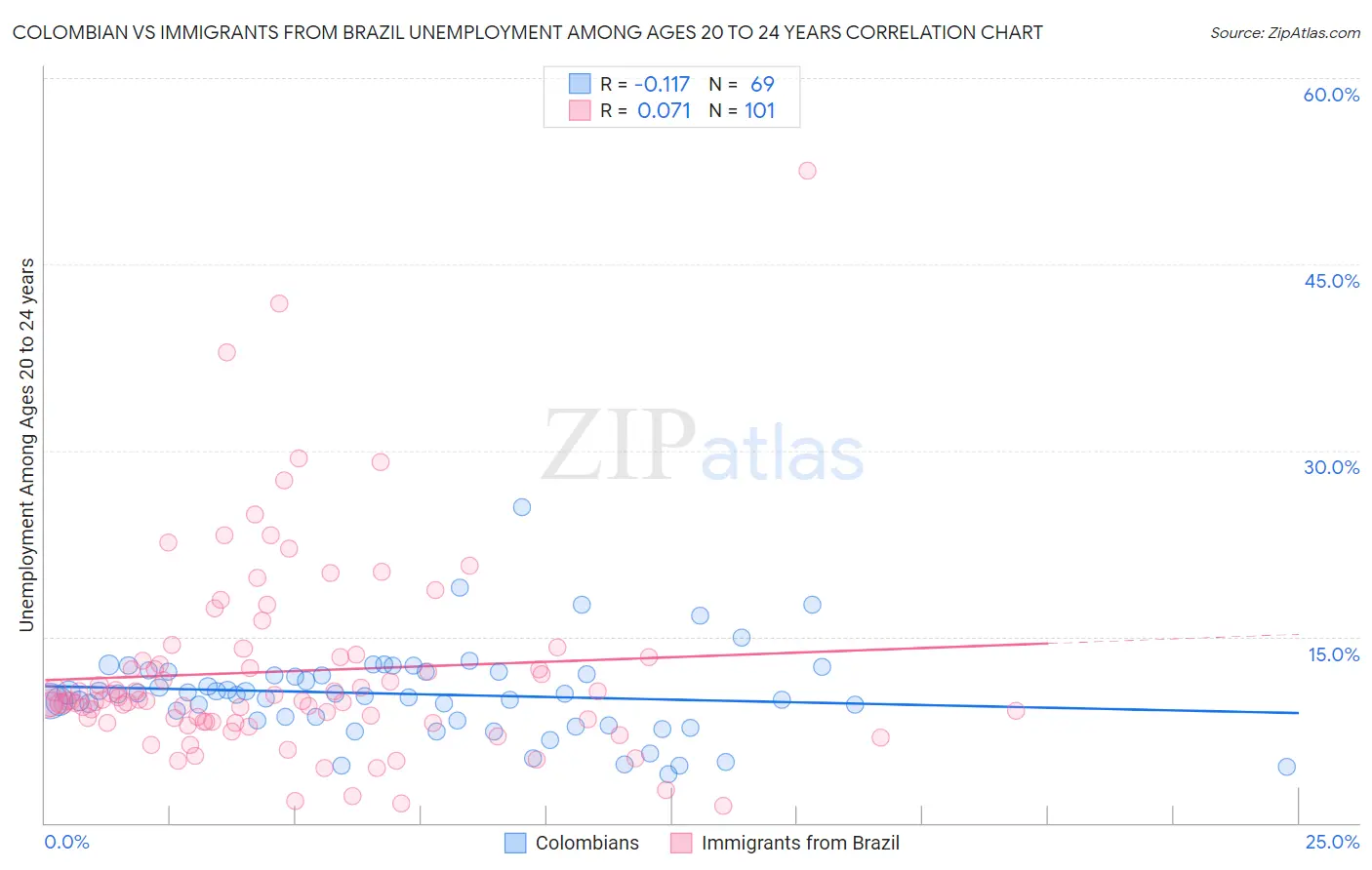 Colombian vs Immigrants from Brazil Unemployment Among Ages 20 to 24 years