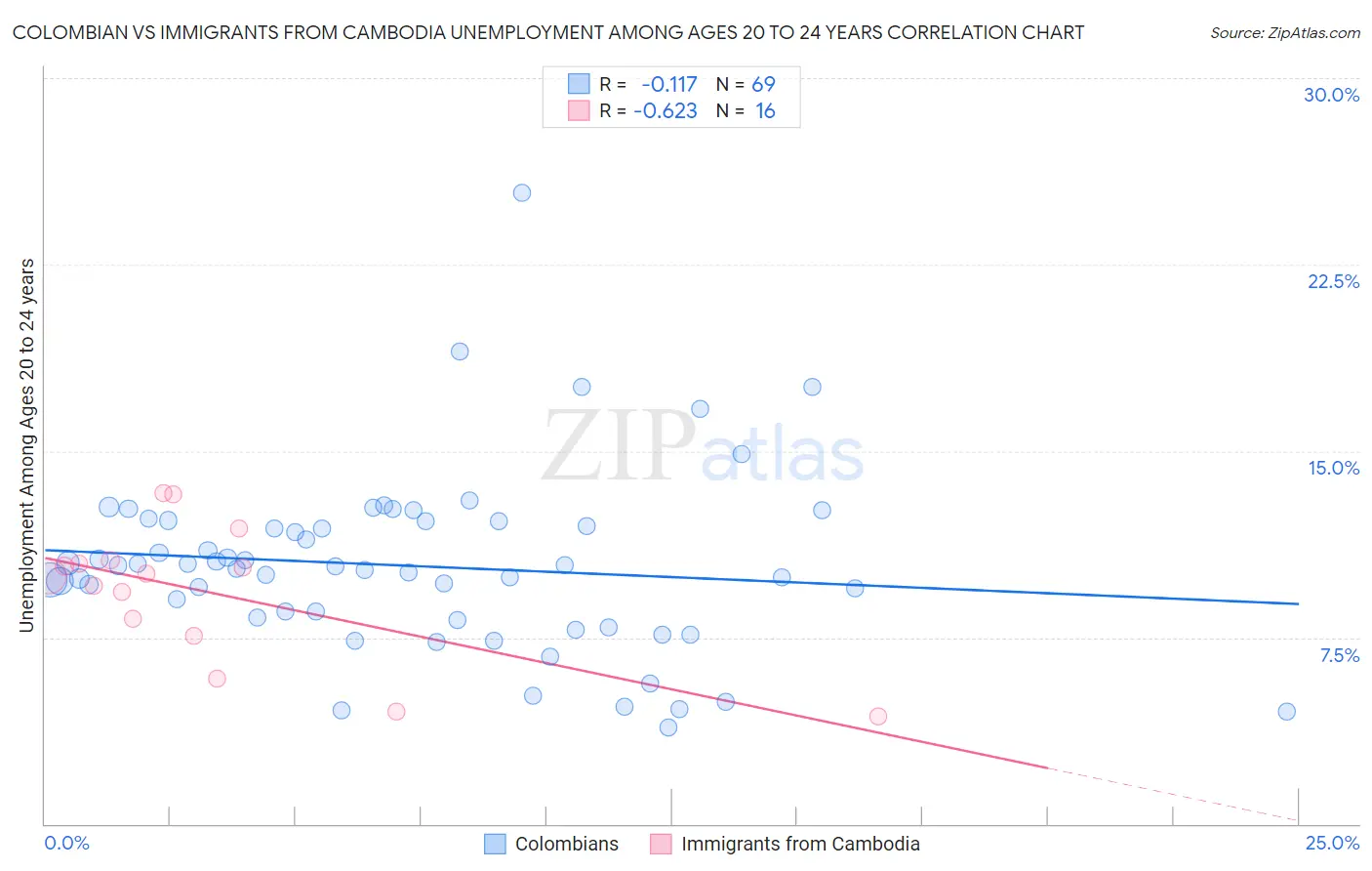 Colombian vs Immigrants from Cambodia Unemployment Among Ages 20 to 24 years