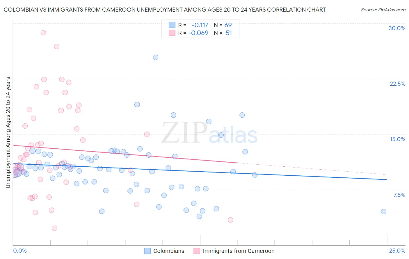 Colombian vs Immigrants from Cameroon Unemployment Among Ages 20 to 24 years