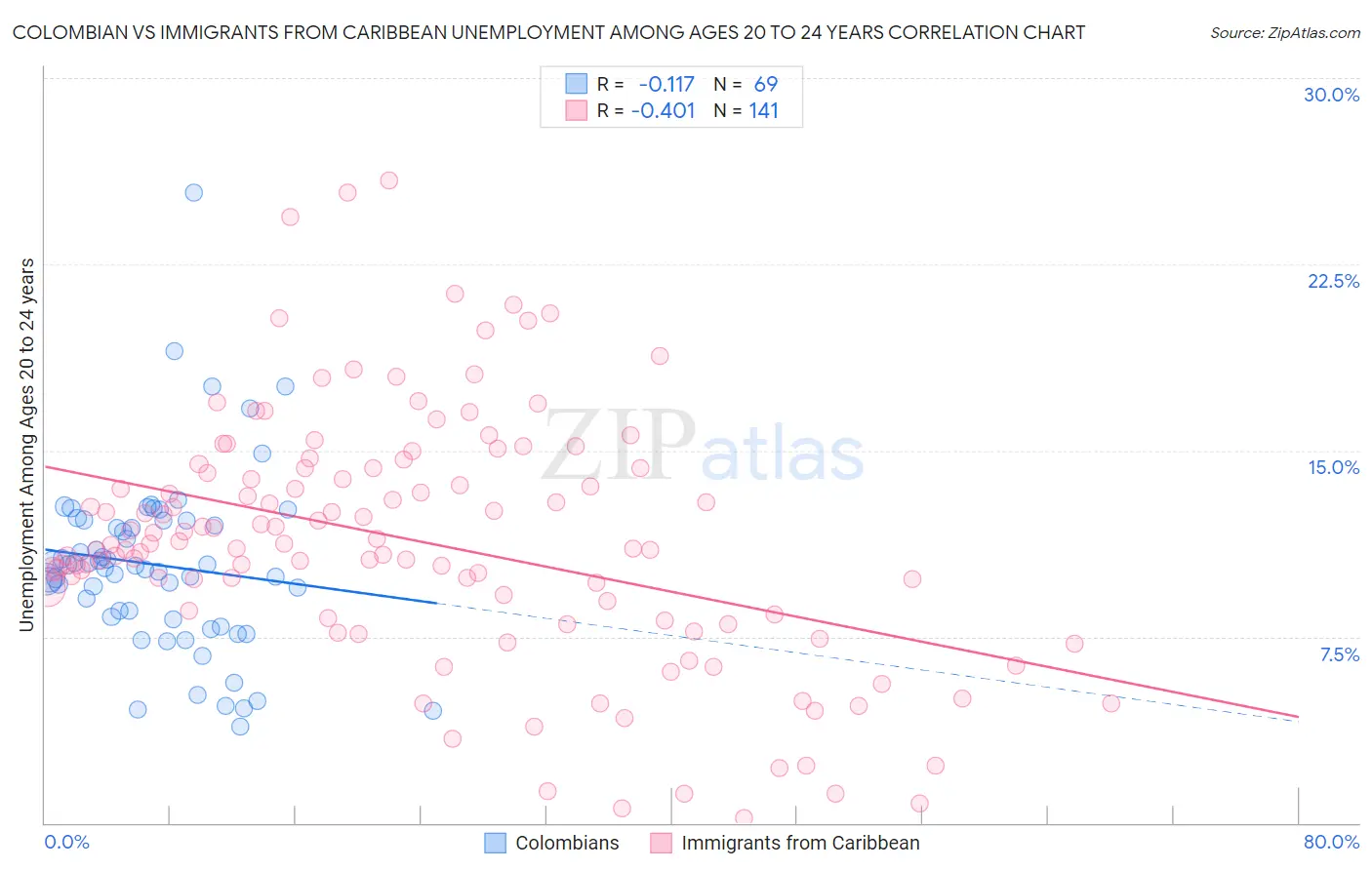 Colombian vs Immigrants from Caribbean Unemployment Among Ages 20 to 24 years