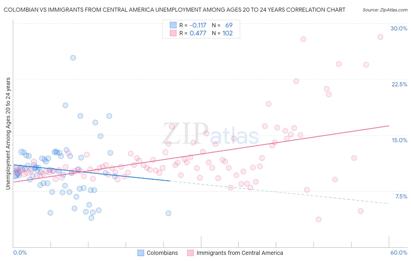 Colombian vs Immigrants from Central America Unemployment Among Ages 20 to 24 years