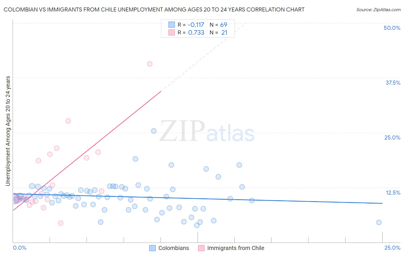 Colombian vs Immigrants from Chile Unemployment Among Ages 20 to 24 years