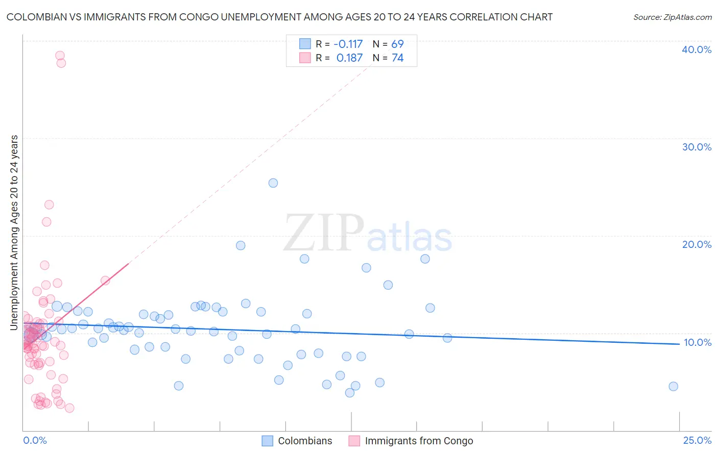 Colombian vs Immigrants from Congo Unemployment Among Ages 20 to 24 years