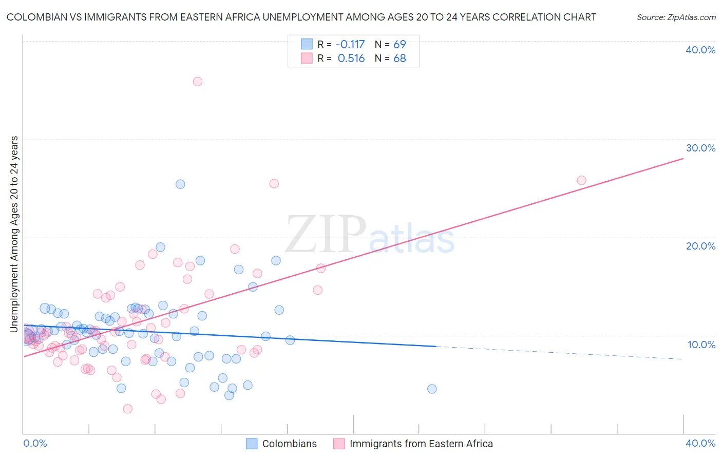 Colombian vs Immigrants from Eastern Africa Unemployment Among Ages 20 to 24 years
