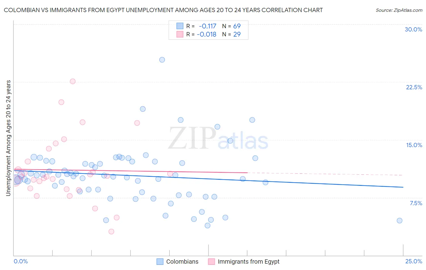 Colombian vs Immigrants from Egypt Unemployment Among Ages 20 to 24 years