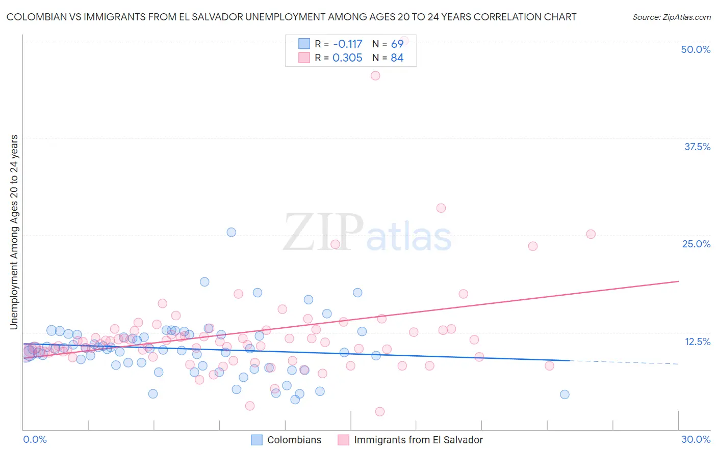 Colombian vs Immigrants from El Salvador Unemployment Among Ages 20 to 24 years