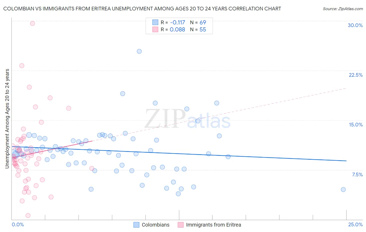 Colombian vs Immigrants from Eritrea Unemployment Among Ages 20 to 24 years