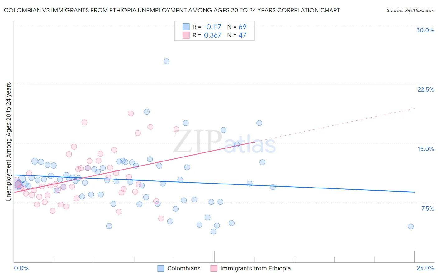 Colombian vs Immigrants from Ethiopia Unemployment Among Ages 20 to 24 years