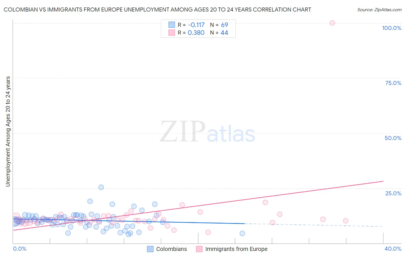 Colombian vs Immigrants from Europe Unemployment Among Ages 20 to 24 years