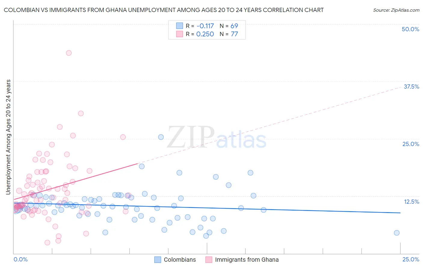 Colombian vs Immigrants from Ghana Unemployment Among Ages 20 to 24 years