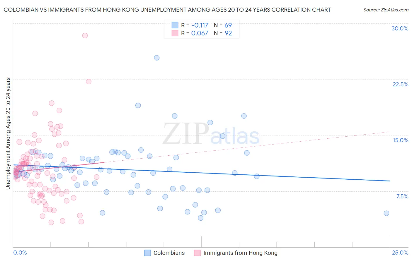 Colombian vs Immigrants from Hong Kong Unemployment Among Ages 20 to 24 years