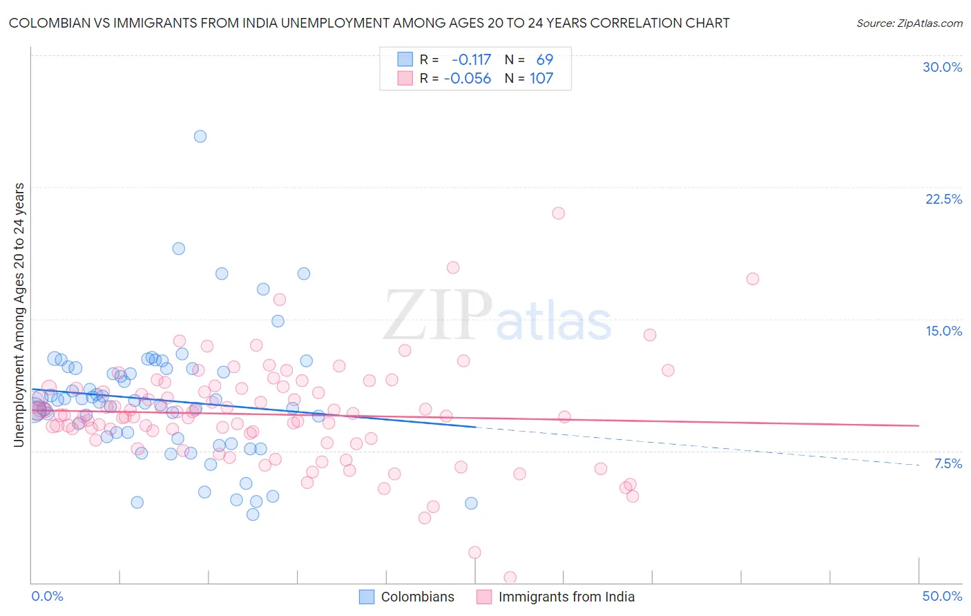 Colombian vs Immigrants from India Unemployment Among Ages 20 to 24 years