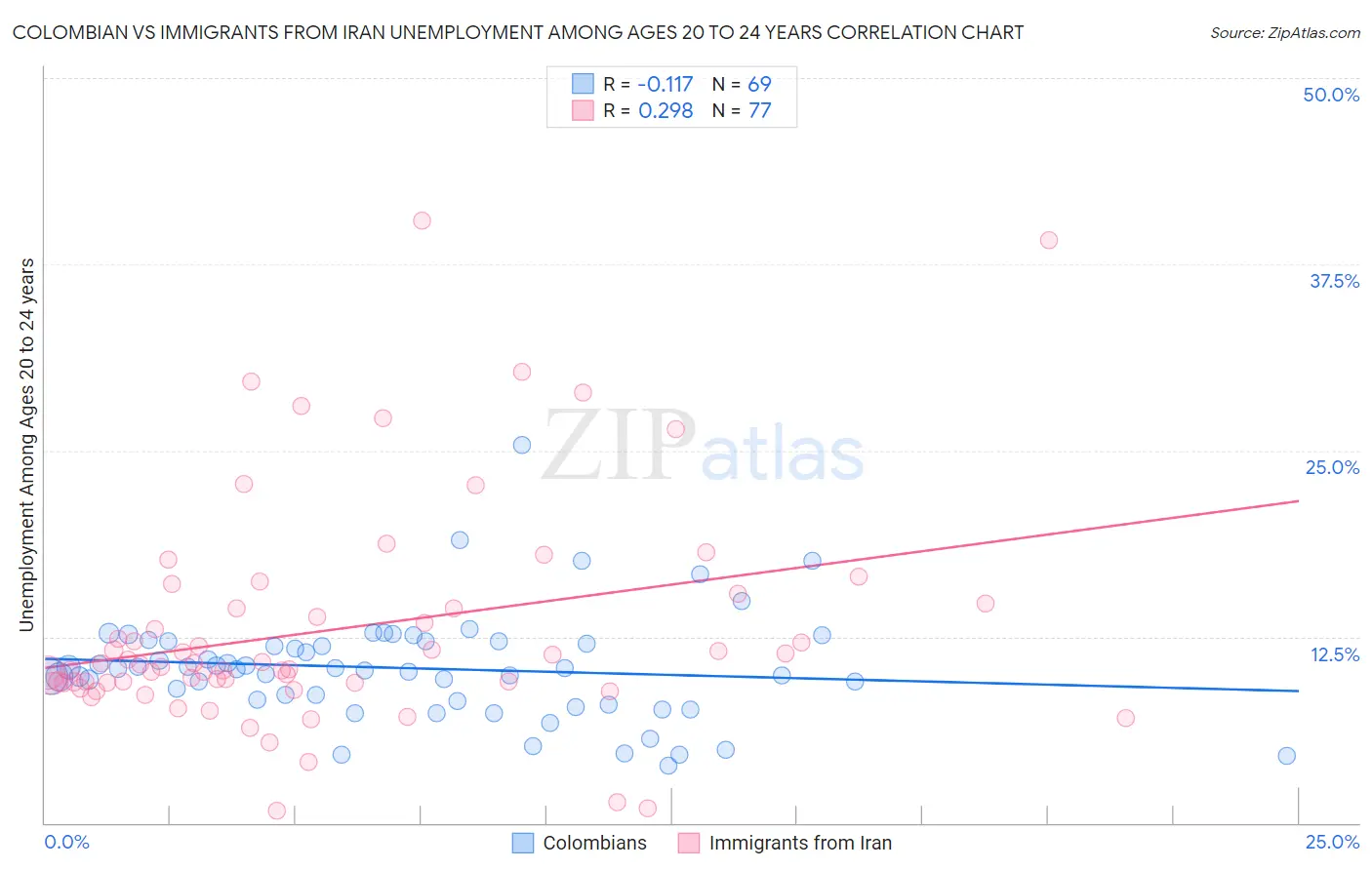 Colombian vs Immigrants from Iran Unemployment Among Ages 20 to 24 years