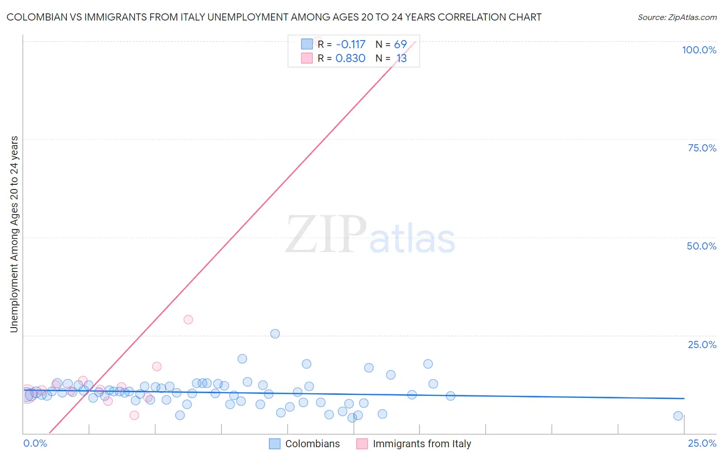Colombian vs Immigrants from Italy Unemployment Among Ages 20 to 24 years