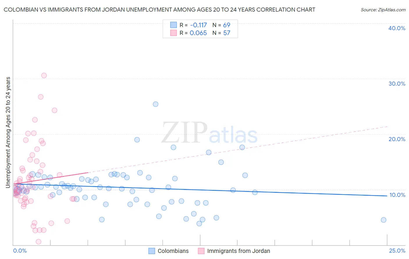 Colombian vs Immigrants from Jordan Unemployment Among Ages 20 to 24 years