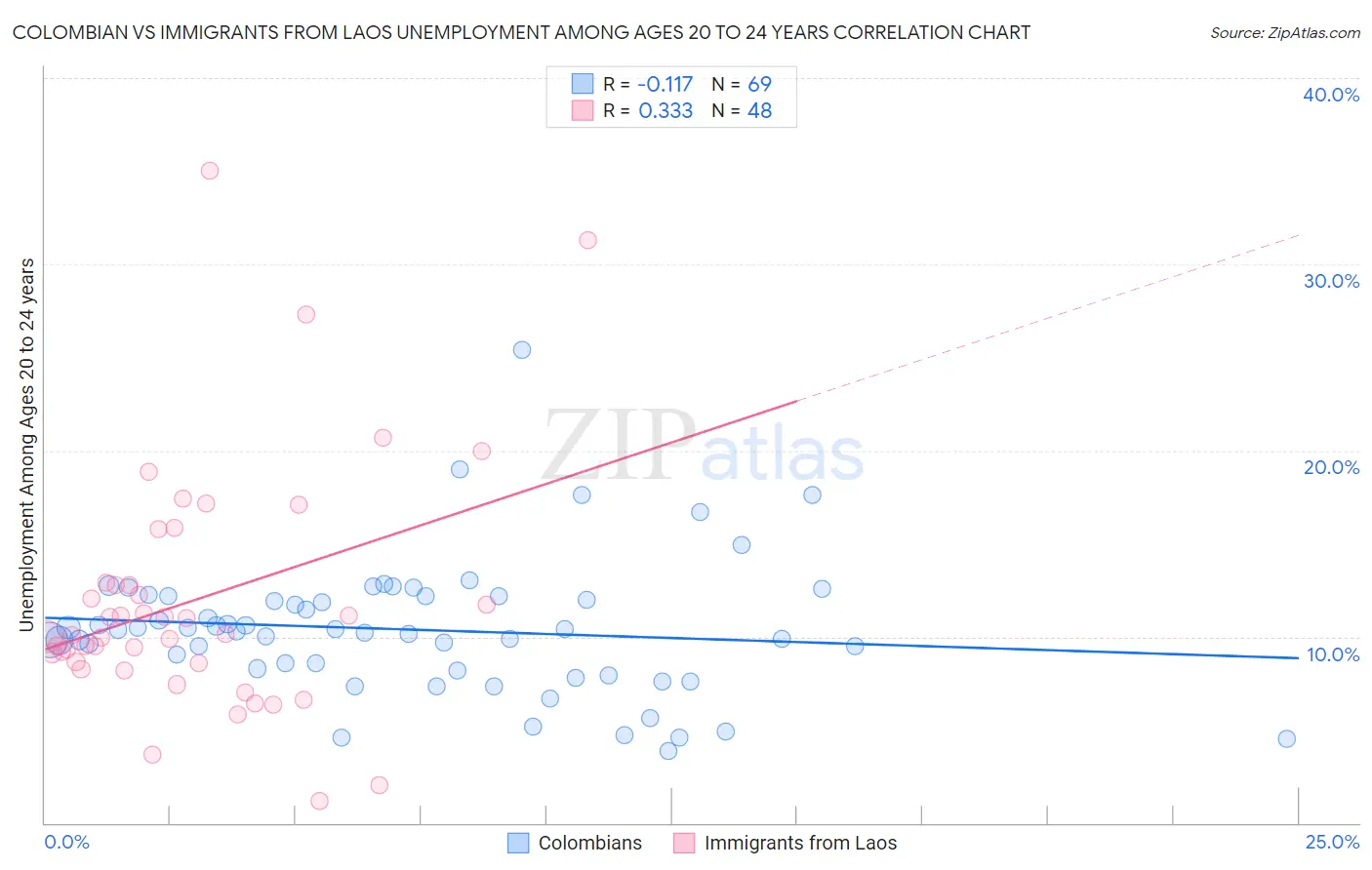 Colombian vs Immigrants from Laos Unemployment Among Ages 20 to 24 years