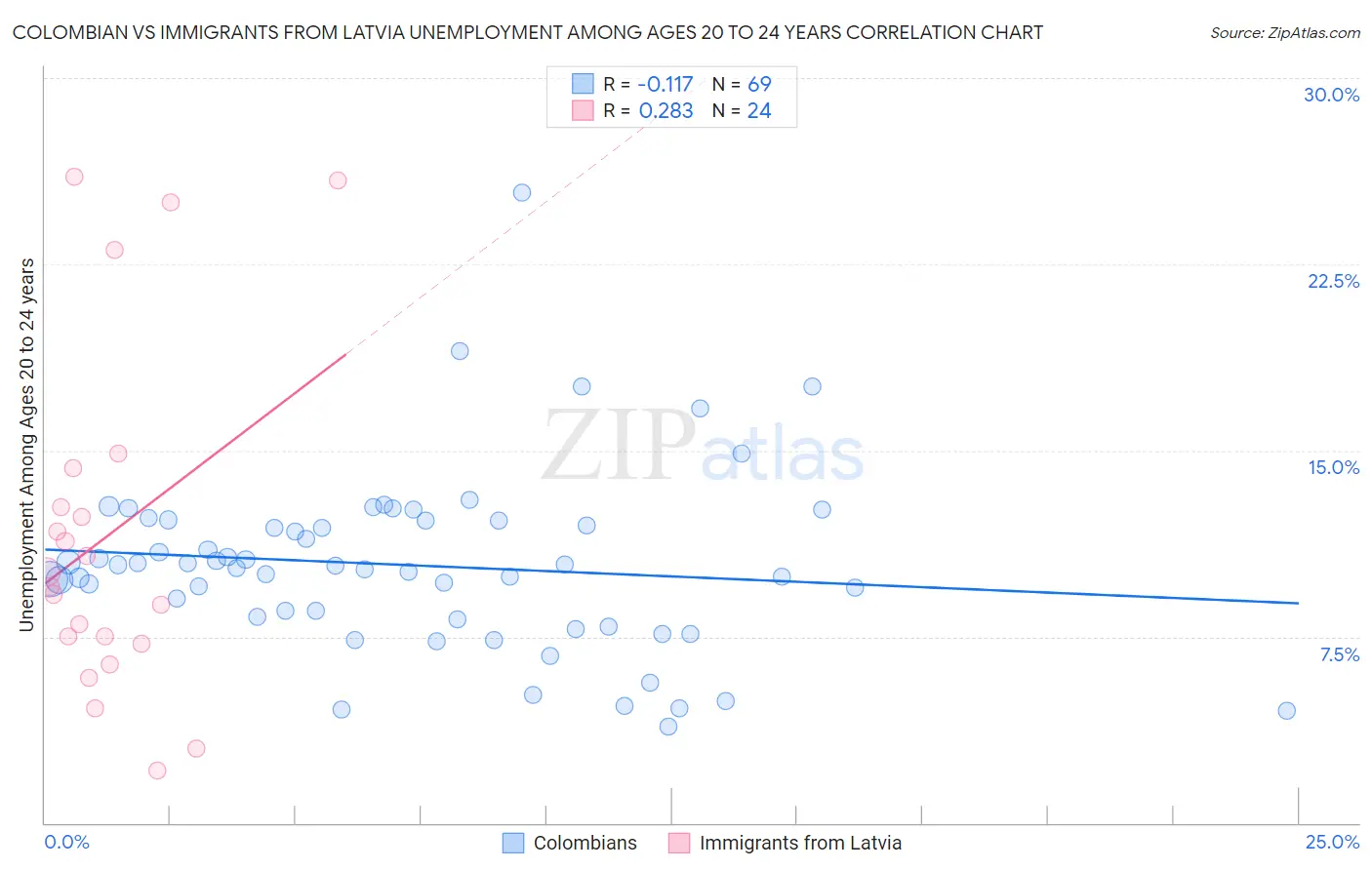 Colombian vs Immigrants from Latvia Unemployment Among Ages 20 to 24 years