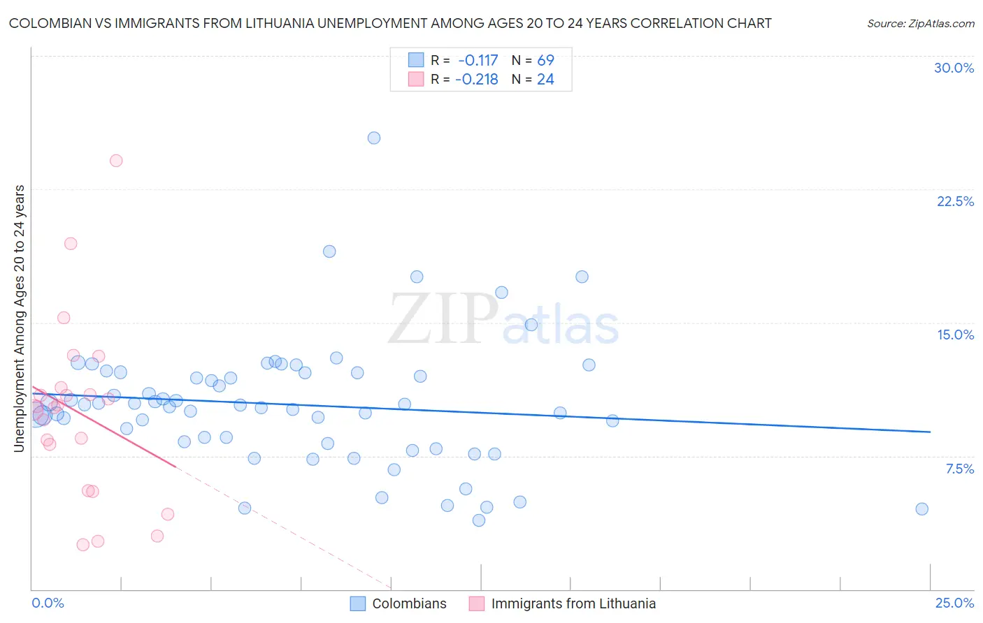 Colombian vs Immigrants from Lithuania Unemployment Among Ages 20 to 24 years