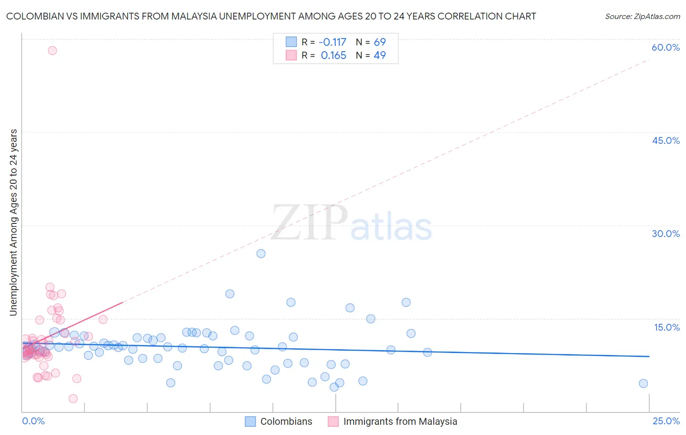 Colombian vs Immigrants from Malaysia Unemployment Among Ages 20 to 24 years