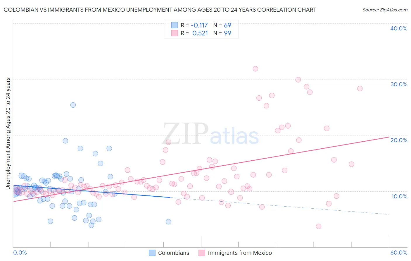 Colombian vs Immigrants from Mexico Unemployment Among Ages 20 to 24 years