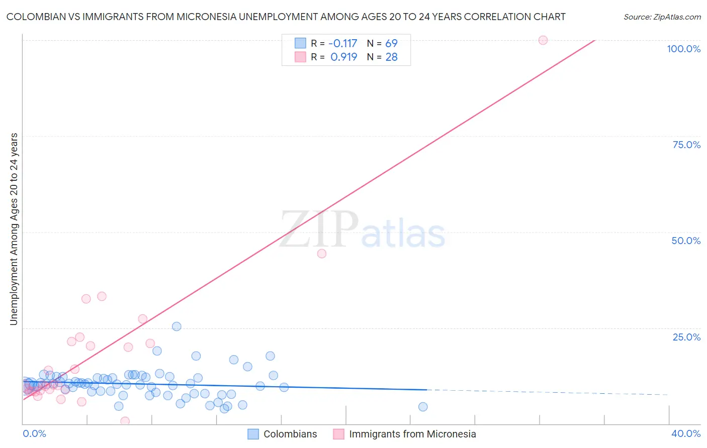 Colombian vs Immigrants from Micronesia Unemployment Among Ages 20 to 24 years