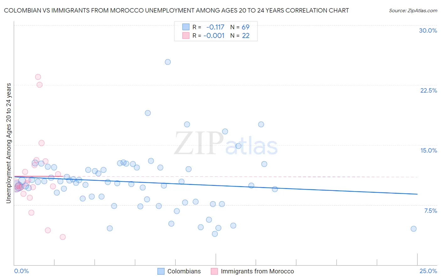 Colombian vs Immigrants from Morocco Unemployment Among Ages 20 to 24 years
