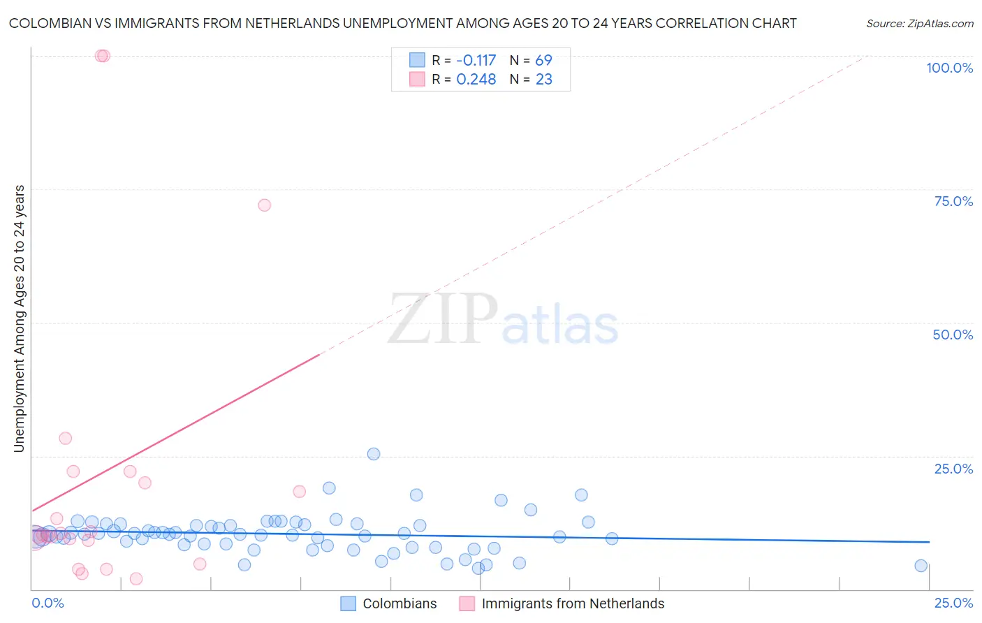 Colombian vs Immigrants from Netherlands Unemployment Among Ages 20 to 24 years