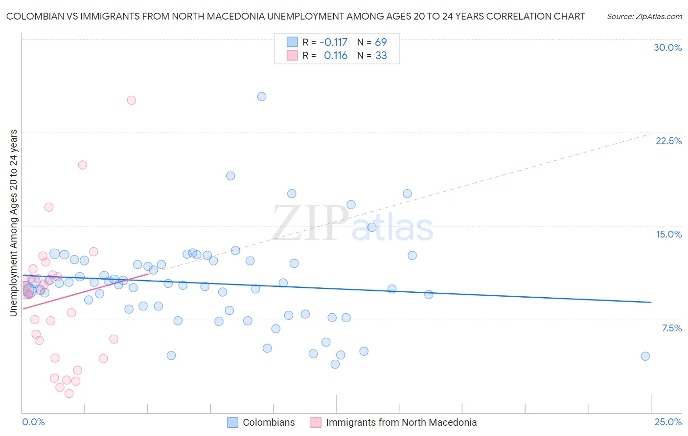 Colombian vs Immigrants from North Macedonia Unemployment Among Ages 20 to 24 years