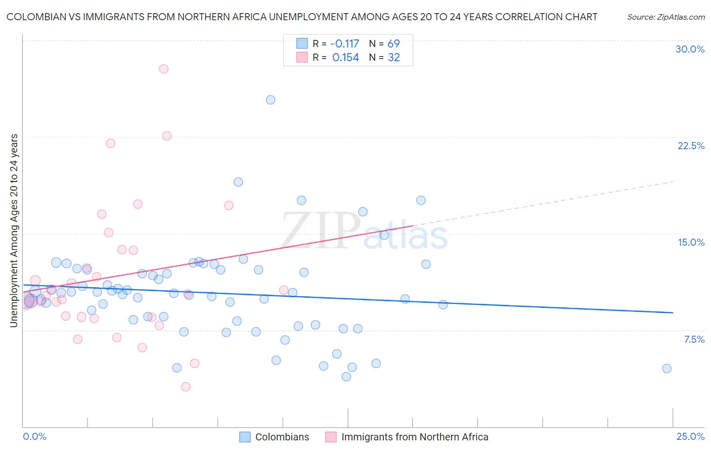 Colombian vs Immigrants from Northern Africa Unemployment Among Ages 20 to 24 years