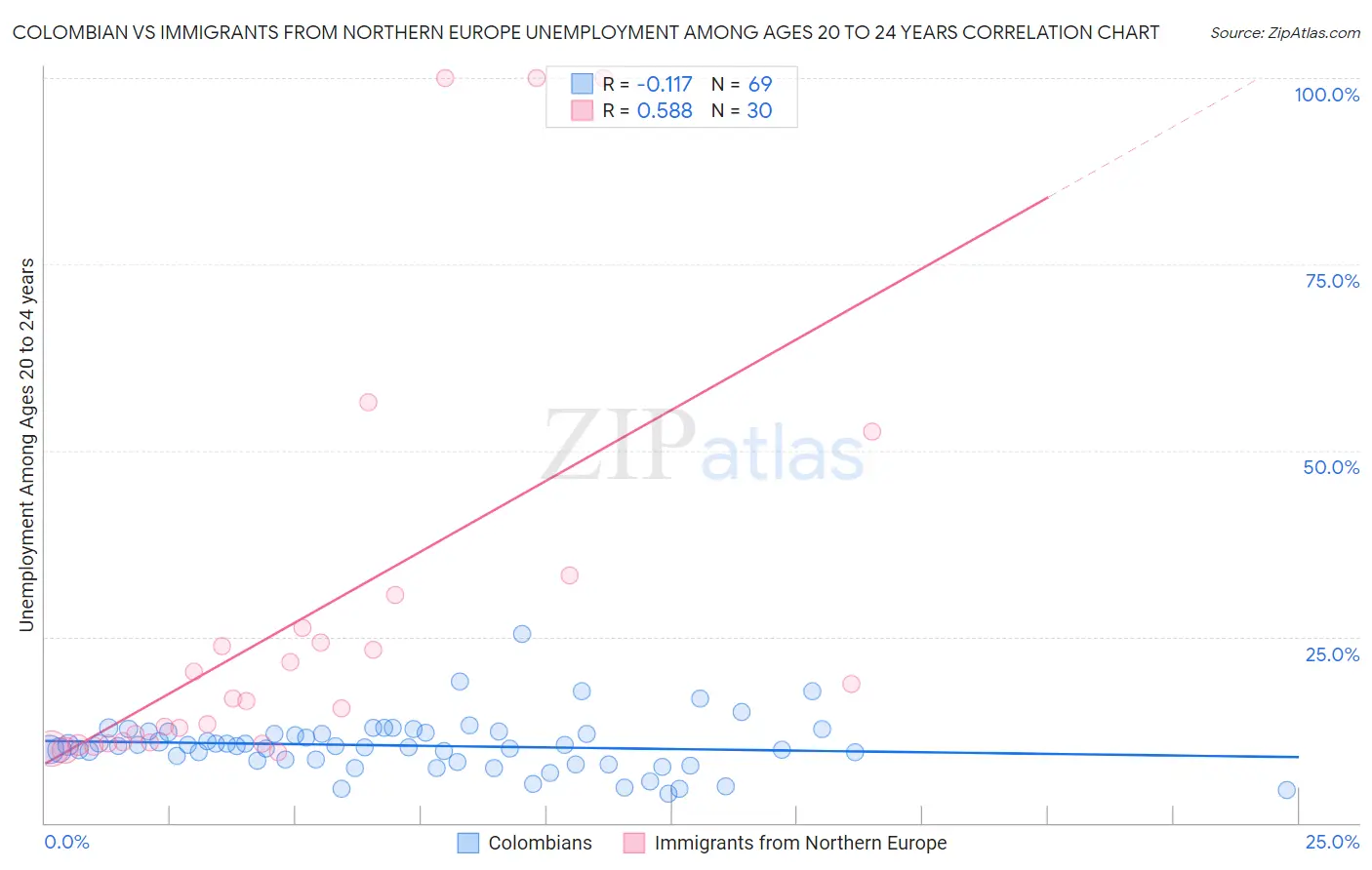 Colombian vs Immigrants from Northern Europe Unemployment Among Ages 20 to 24 years