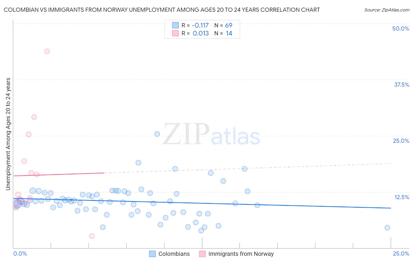 Colombian vs Immigrants from Norway Unemployment Among Ages 20 to 24 years