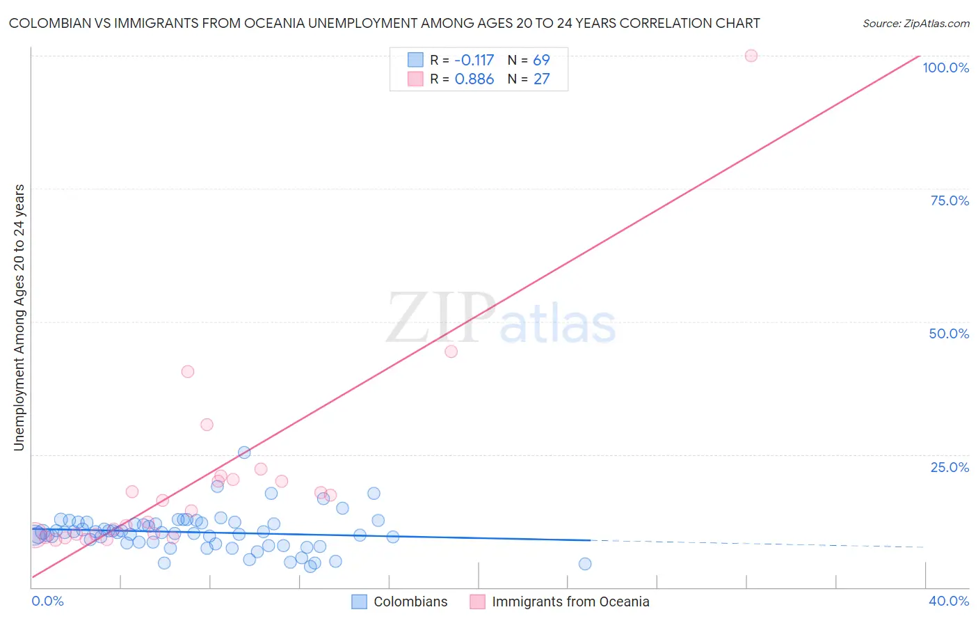 Colombian vs Immigrants from Oceania Unemployment Among Ages 20 to 24 years