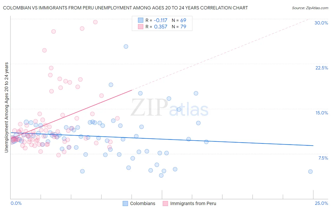 Colombian vs Immigrants from Peru Unemployment Among Ages 20 to 24 years