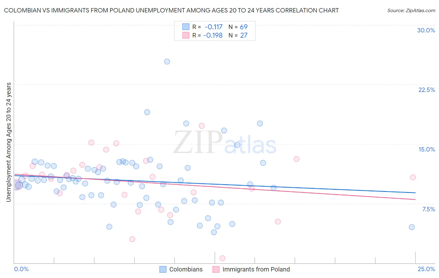 Colombian vs Immigrants from Poland Unemployment Among Ages 20 to 24 years