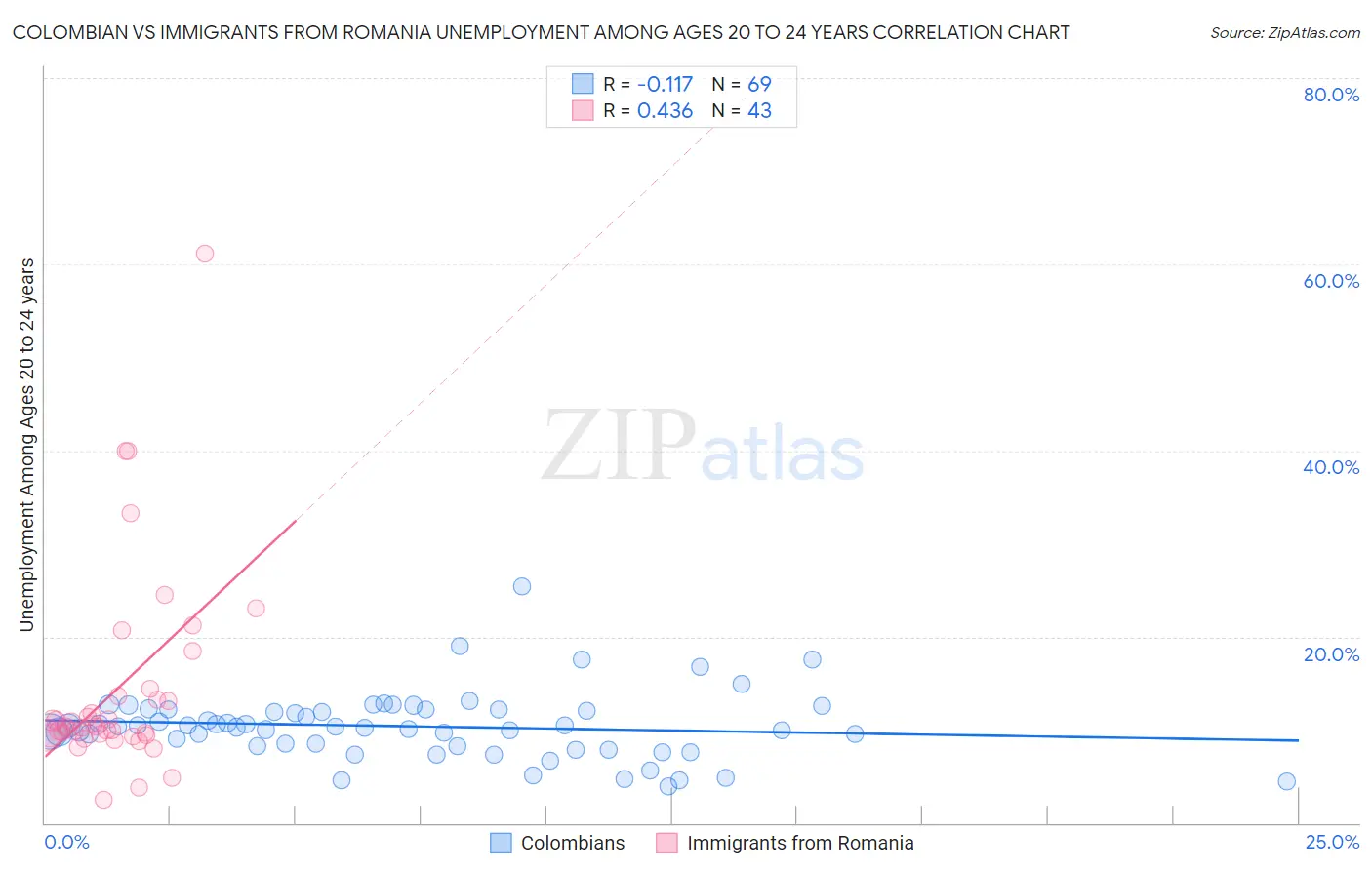 Colombian vs Immigrants from Romania Unemployment Among Ages 20 to 24 years