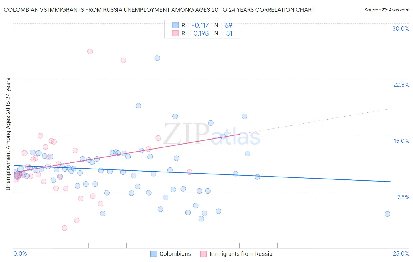 Colombian vs Immigrants from Russia Unemployment Among Ages 20 to 24 years