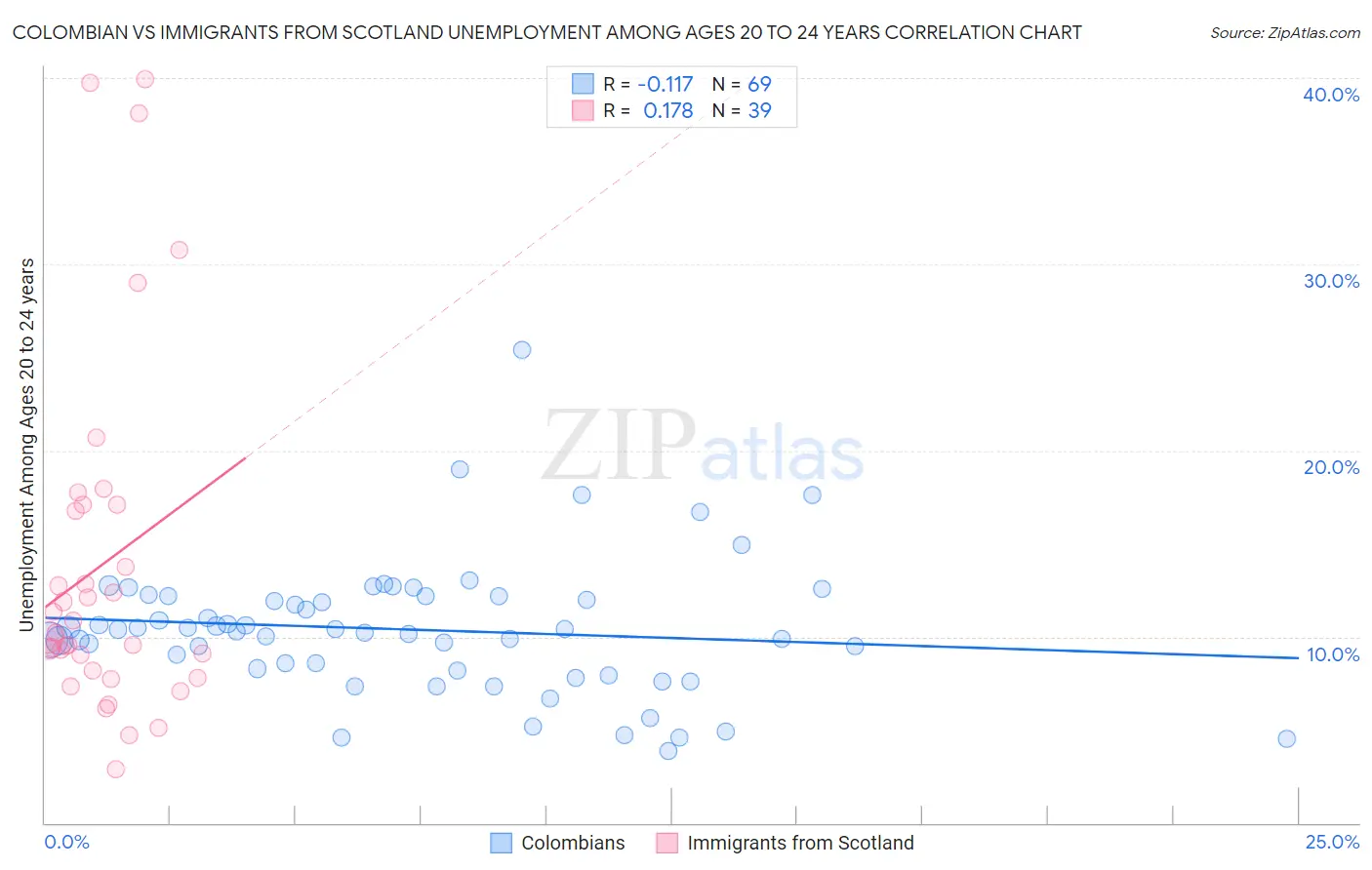 Colombian vs Immigrants from Scotland Unemployment Among Ages 20 to 24 years