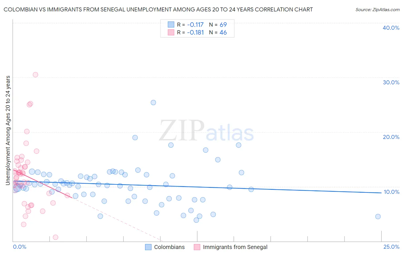 Colombian vs Immigrants from Senegal Unemployment Among Ages 20 to 24 years