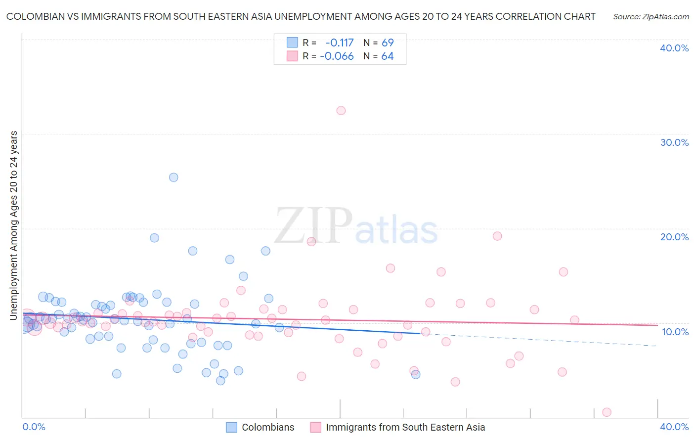 Colombian vs Immigrants from South Eastern Asia Unemployment Among Ages 20 to 24 years