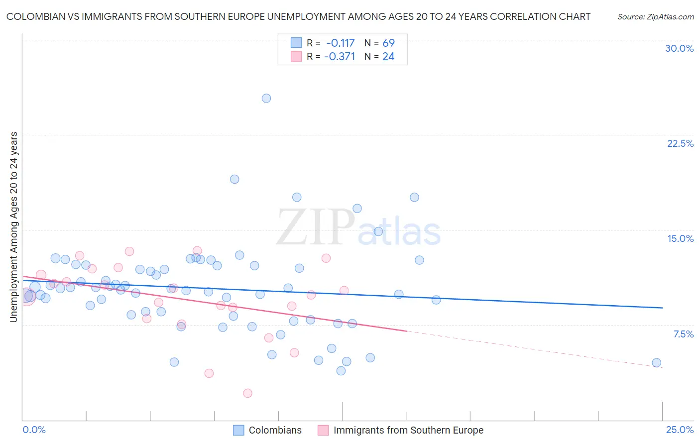 Colombian vs Immigrants from Southern Europe Unemployment Among Ages 20 to 24 years