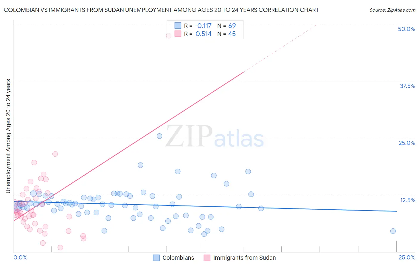 Colombian vs Immigrants from Sudan Unemployment Among Ages 20 to 24 years